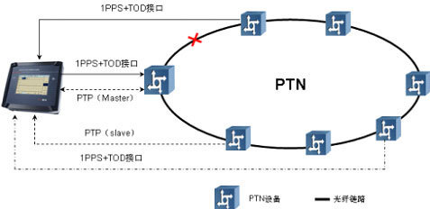 夏光XG7010针对PTN设备同步性能测试解决方案